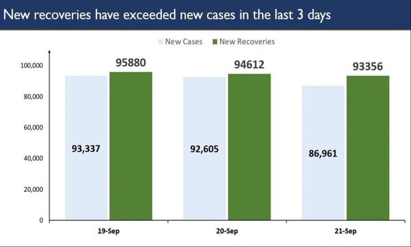 India records over 90,000 COVID-19 recoveries for 3 consecutive days; positioned as top country globally